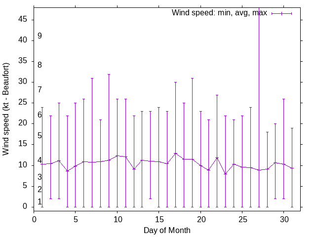 Monthly wind variation chart