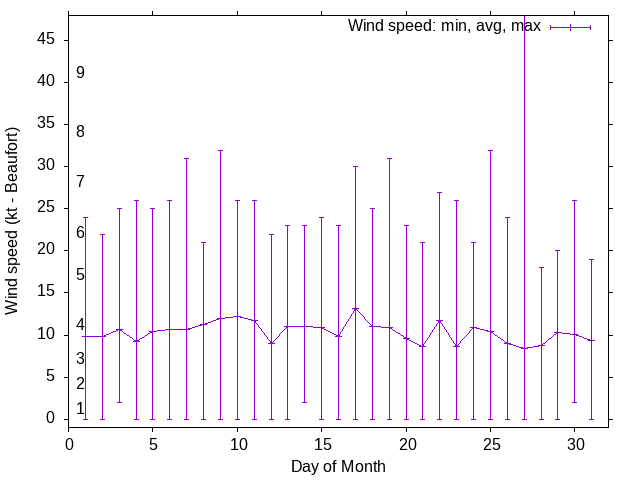 Monthly wind variation chart