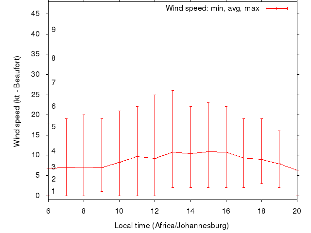 Daily wind variation chart