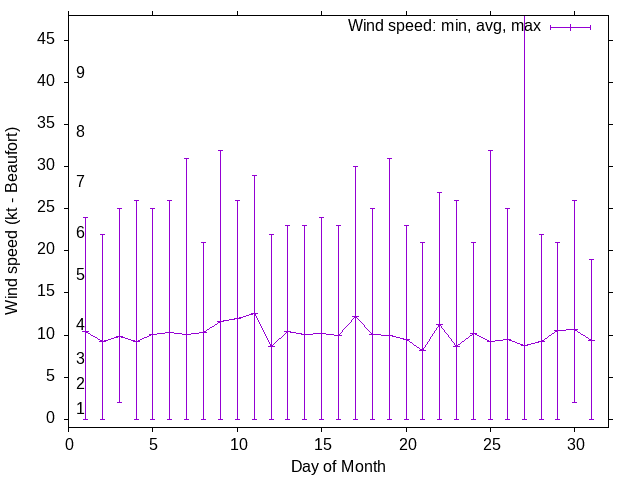 Monthly wind variation chart