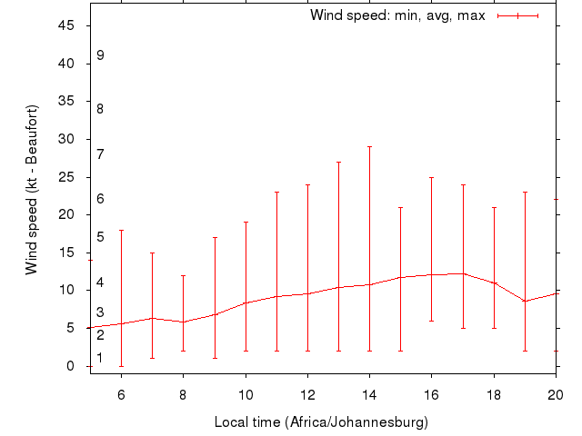 Daily wind variation chart