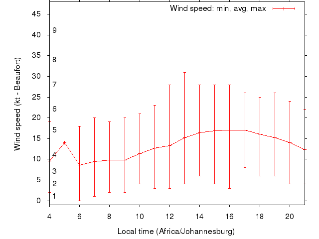 Daily wind variation chart