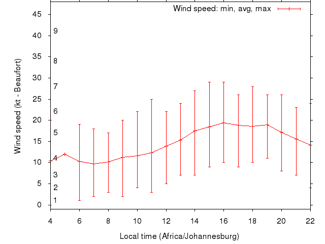 Daily wind variation chart