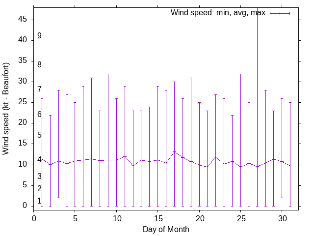 Monthly wind variation chart