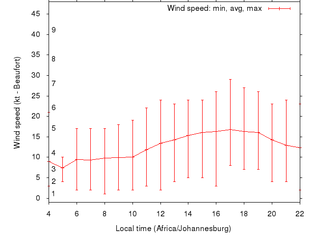 Daily wind variation chart
