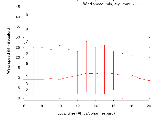 Daily wind variation chart