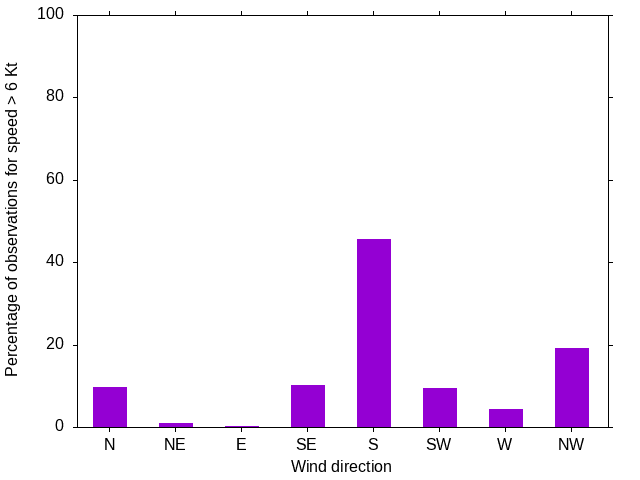 Monthly wind direction chart