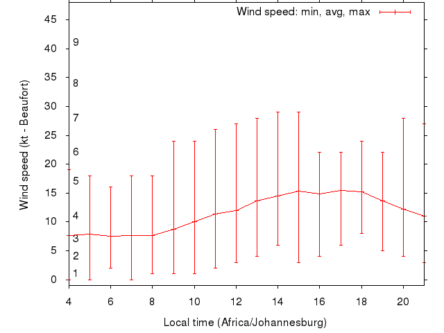 Daily wind variation chart