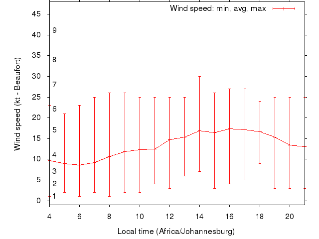 Daily wind variation chart