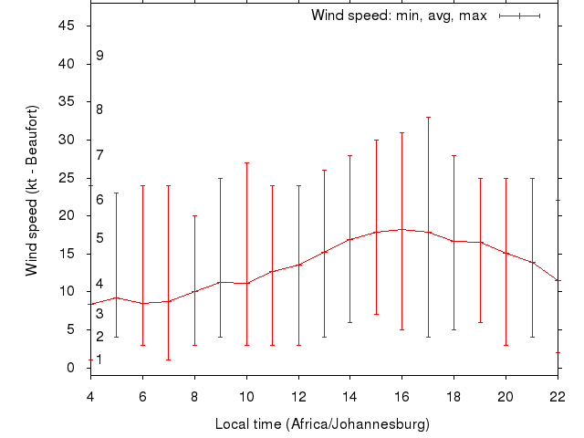 Daily wind variation chart