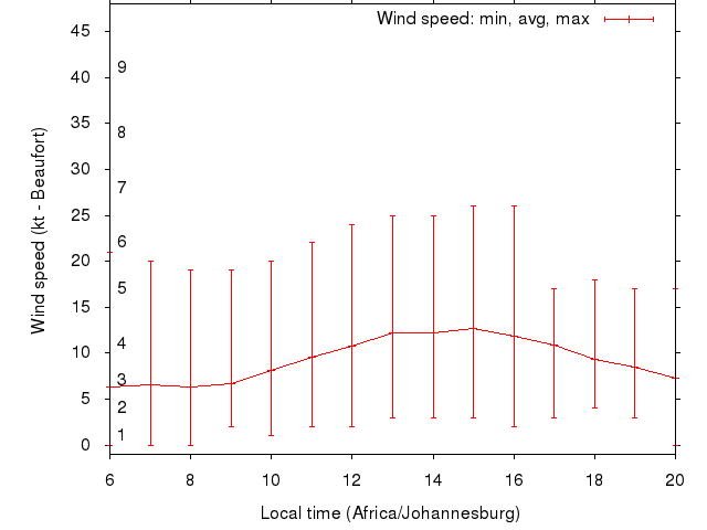 Daily wind variation chart