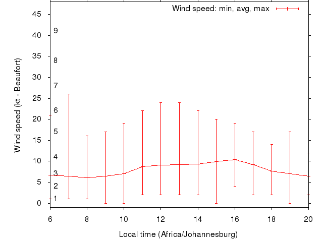 Daily wind variation chart