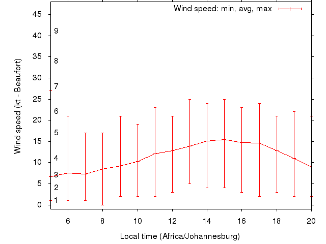 Daily wind variation chart