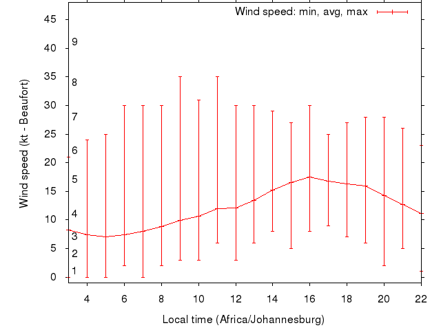 Daily wind variation chart