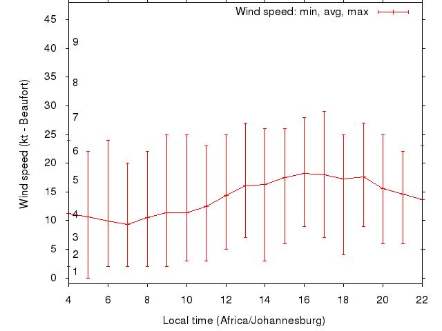 Daily wind variation chart