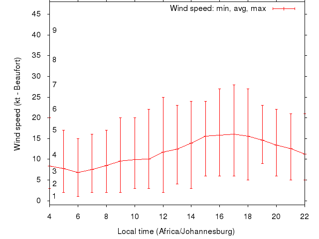 Daily wind variation chart