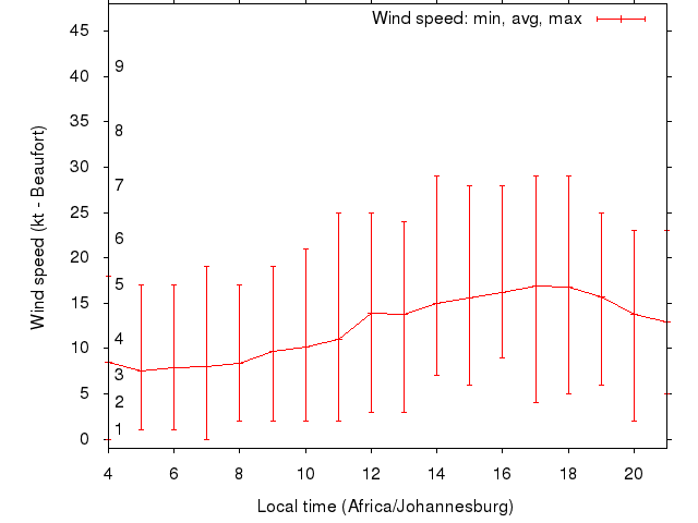 Daily wind variation chart