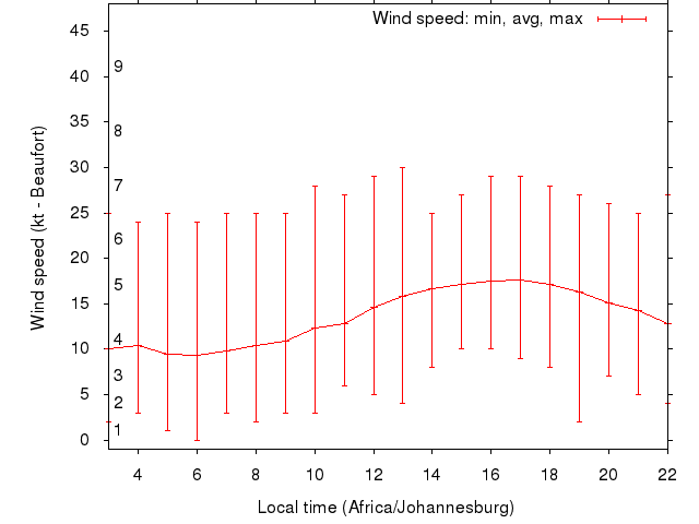 Daily wind variation chart