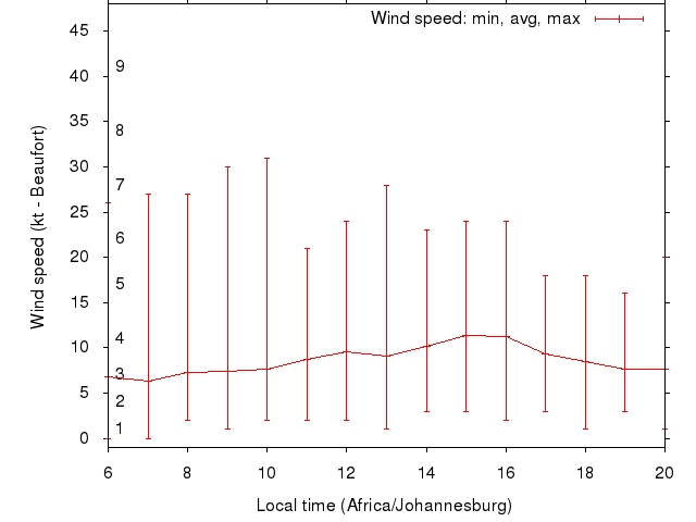 Daily wind variation chart