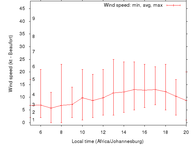 Daily wind variation chart