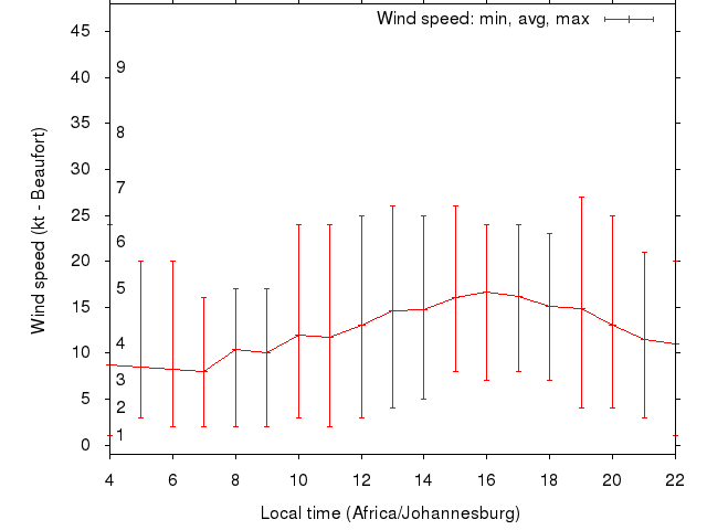 Daily wind variation chart