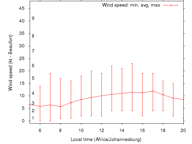 Daily wind variation chart