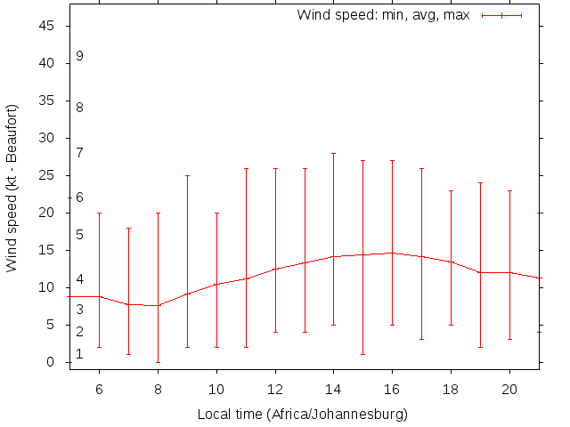 Daily wind variation chart