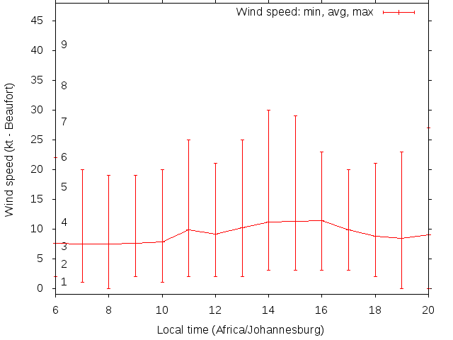 Daily wind variation chart