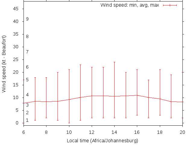 Daily wind variation chart