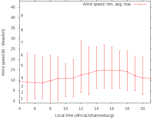 Daily wind variation chart