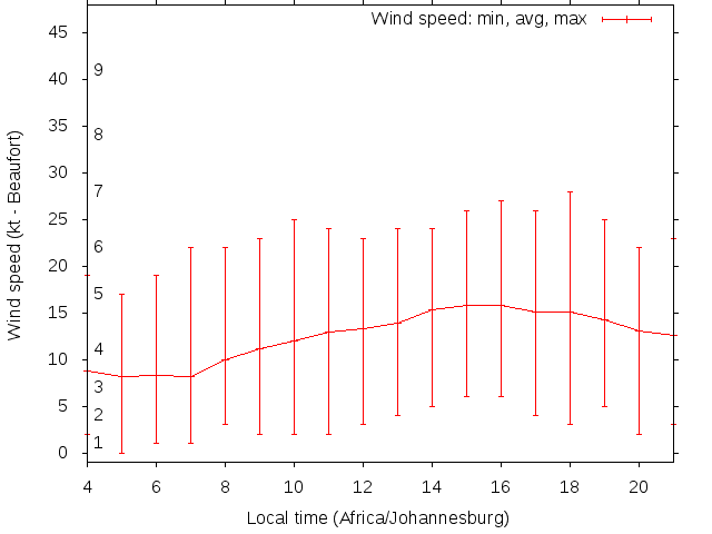 Daily wind variation chart