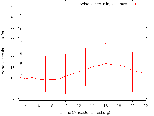 Daily wind variation chart