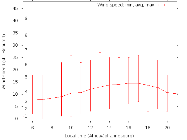 Daily wind variation chart