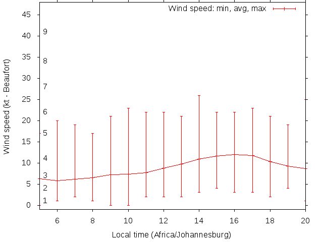 Daily wind variation chart