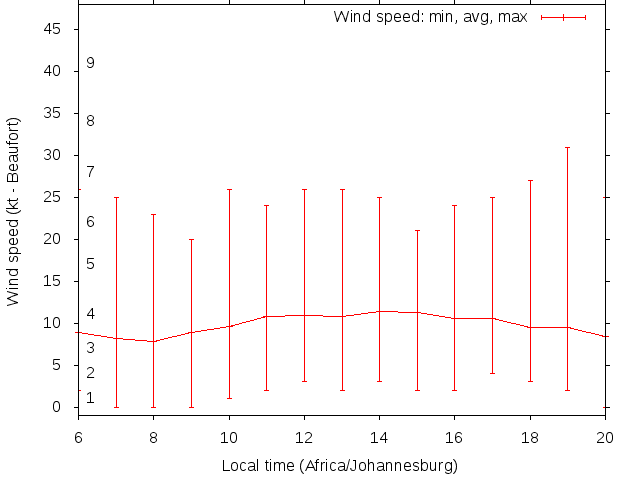 Daily wind variation chart