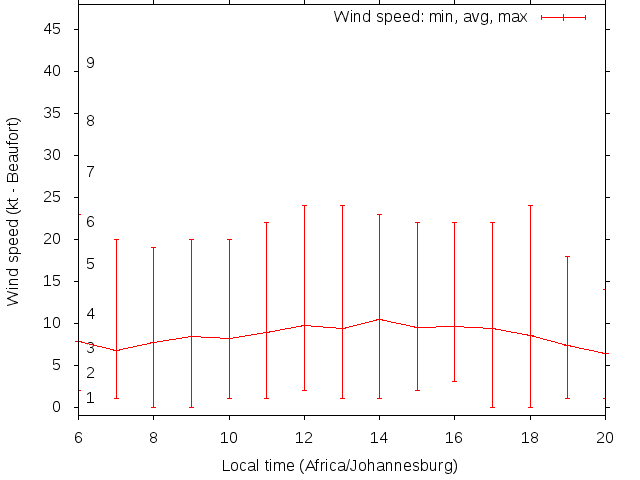 Daily wind variation chart