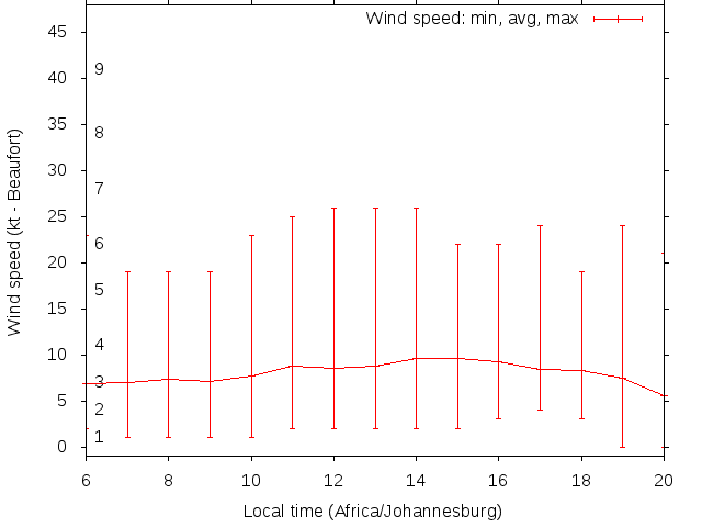 Daily wind variation chart