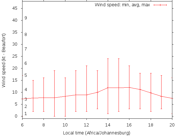 Daily wind variation chart