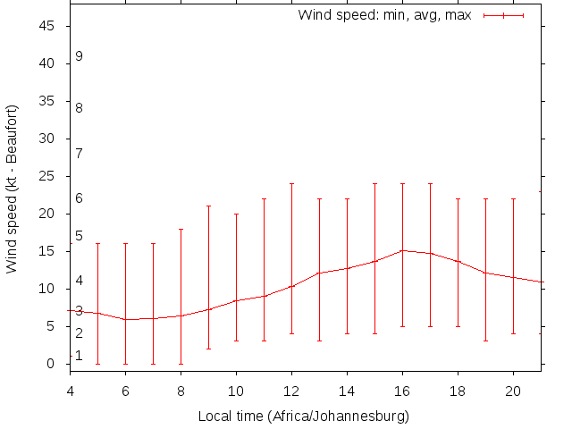 Daily wind variation chart