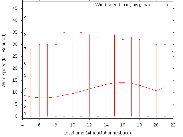 Daily wind variation chart