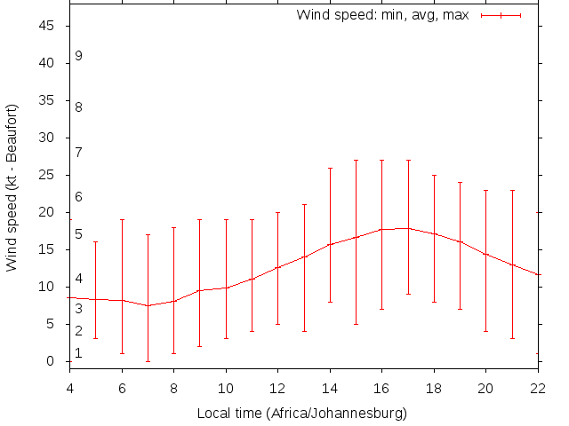 Daily wind variation chart