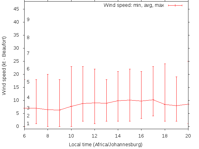 Daily wind variation chart