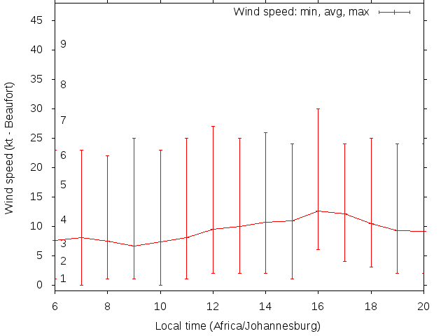Daily wind variation chart