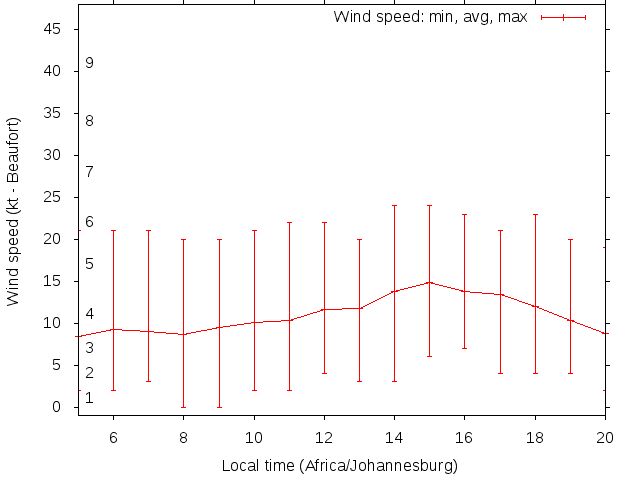 Daily wind variation chart