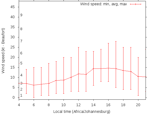Daily wind variation chart