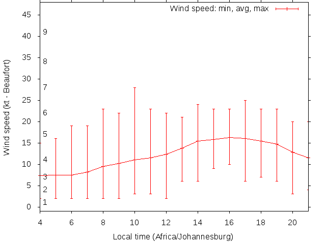 Daily wind variation chart