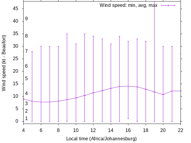 Daily wind variation chart