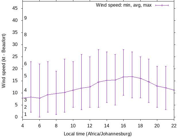 Daily wind variation chart
