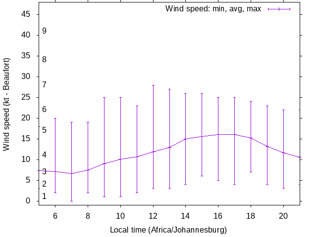 Daily wind variation chart