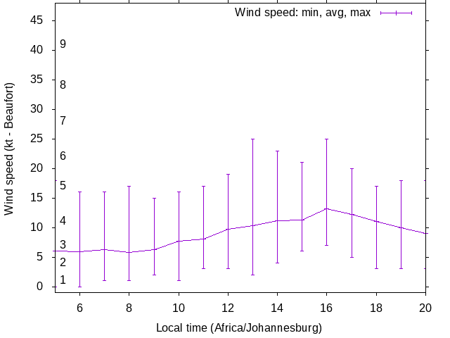 Daily wind variation chart